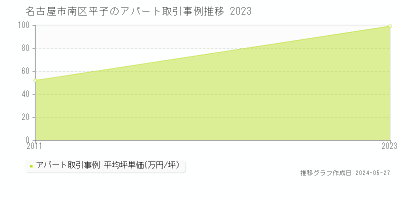名古屋市南区平子のアパート価格推移グラフ 