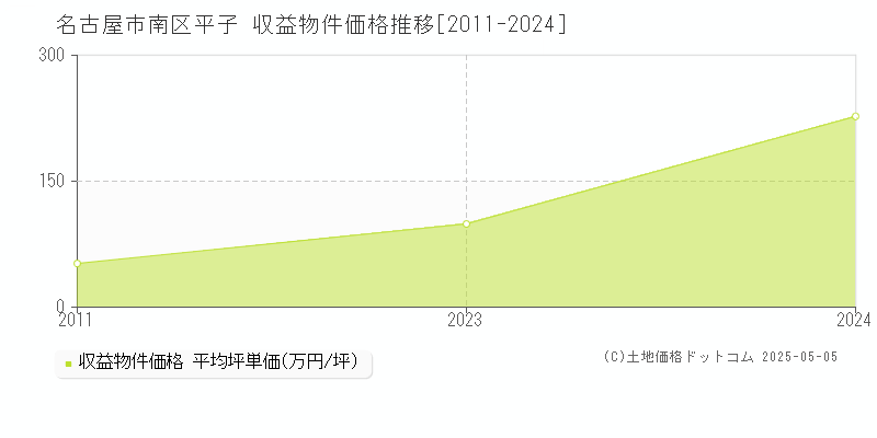 平子(名古屋市南区)の収益物件価格推移グラフ(坪単価)[2011-2024年]