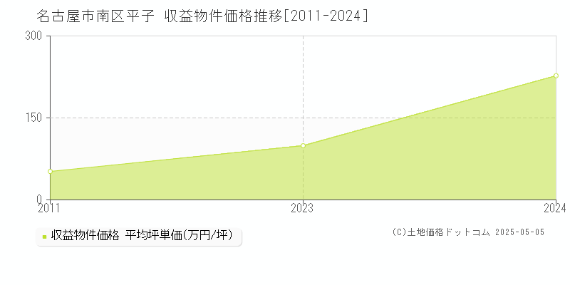 名古屋市南区平子のアパート価格推移グラフ 