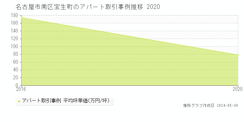 名古屋市南区宝生町のアパート価格推移グラフ 