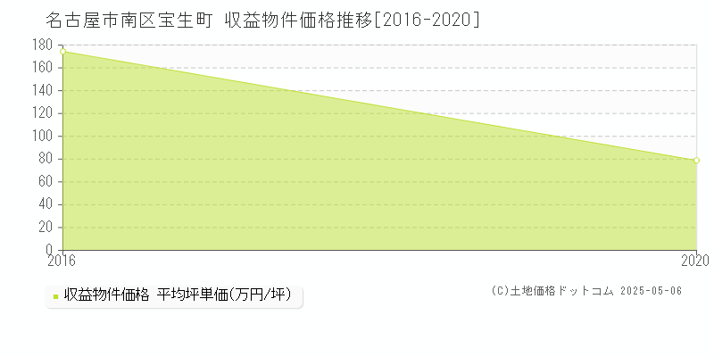 宝生町(名古屋市南区)の収益物件価格推移グラフ(坪単価)[2016-2020年]