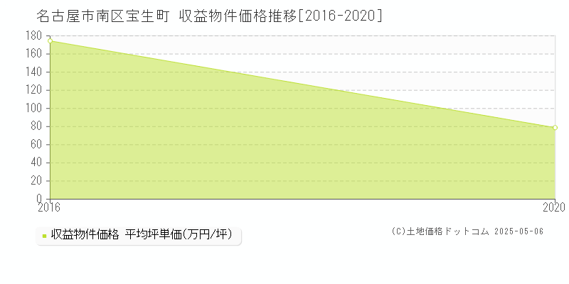 名古屋市南区宝生町のアパート取引事例推移グラフ 