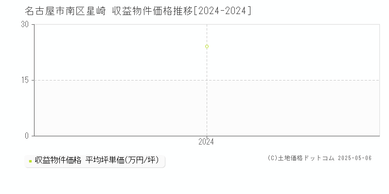 星崎(名古屋市南区)の収益物件価格推移グラフ(坪単価)[2024-2024年]