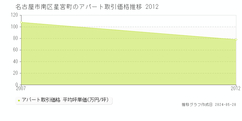 名古屋市南区星宮町のアパート価格推移グラフ 