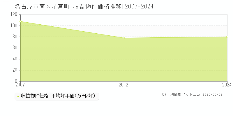 星宮町(名古屋市南区)の収益物件価格推移グラフ(坪単価)[2007-2024年]