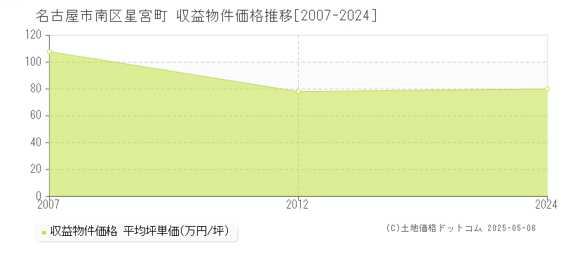 名古屋市南区星宮町のアパート価格推移グラフ 