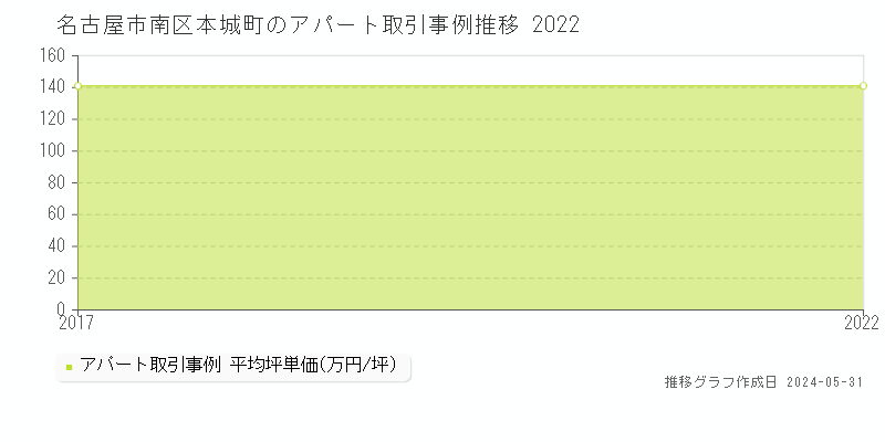名古屋市南区本城町のアパート取引事例推移グラフ 