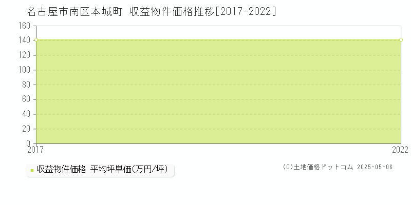 本城町(名古屋市南区)の収益物件価格推移グラフ(坪単価)[2017-2022年]