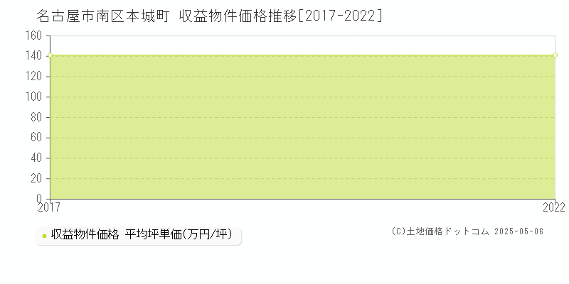 名古屋市南区本城町のアパート価格推移グラフ 