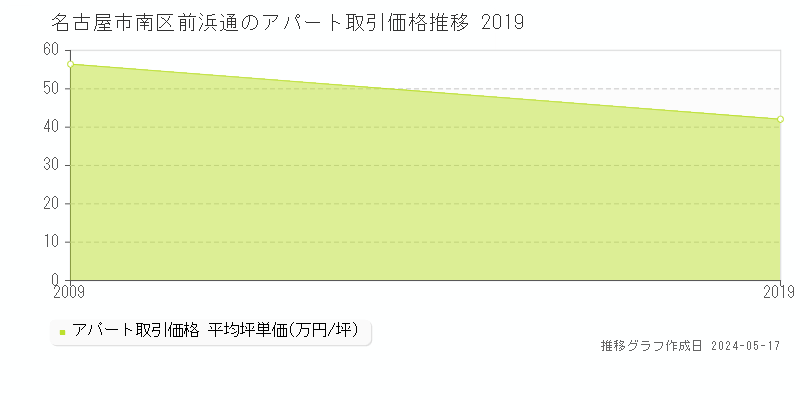 名古屋市南区前浜通のアパート価格推移グラフ 