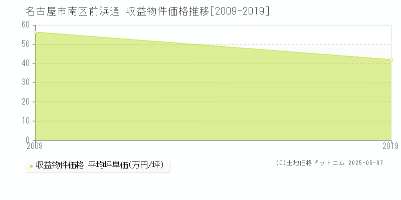 前浜通(名古屋市南区)の収益物件価格推移グラフ(坪単価)[2009-2019年]