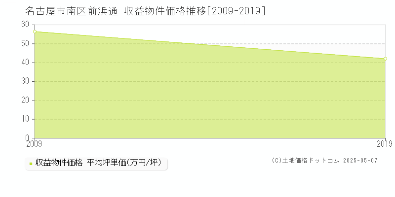 名古屋市南区前浜通のアパート価格推移グラフ 