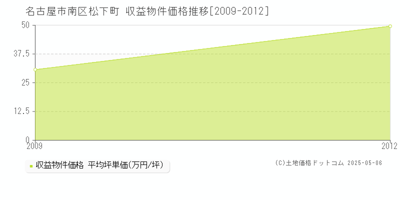 松下町(名古屋市南区)の収益物件価格推移グラフ(坪単価)[2009-2012年]