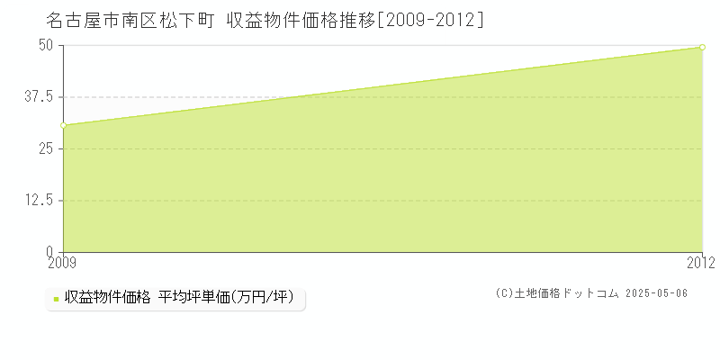 名古屋市南区松下町のアパート価格推移グラフ 