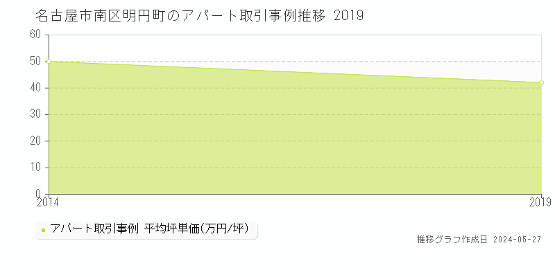 名古屋市南区明円町のアパート価格推移グラフ 