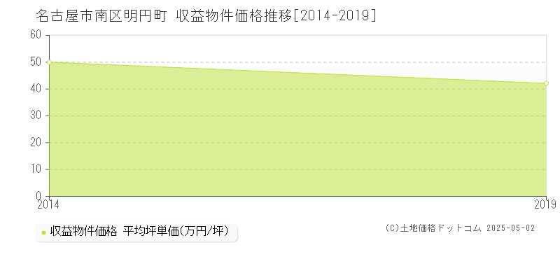 明円町(名古屋市南区)の収益物件価格推移グラフ(坪単価)[2014-2019年]