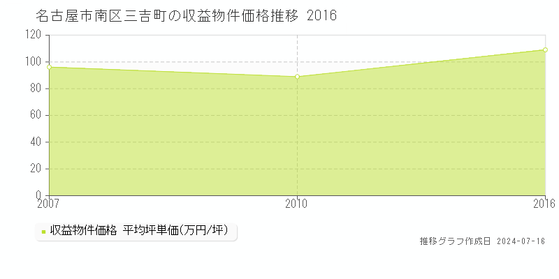名古屋市南区三吉町のアパート価格推移グラフ 