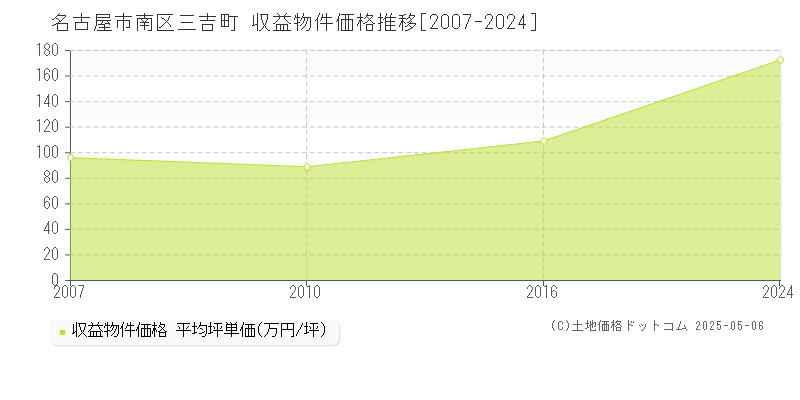 三吉町(名古屋市南区)の収益物件価格推移グラフ(坪単価)[2007-2024年]