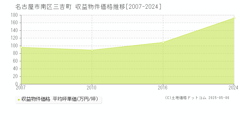 名古屋市南区三吉町のアパート価格推移グラフ 