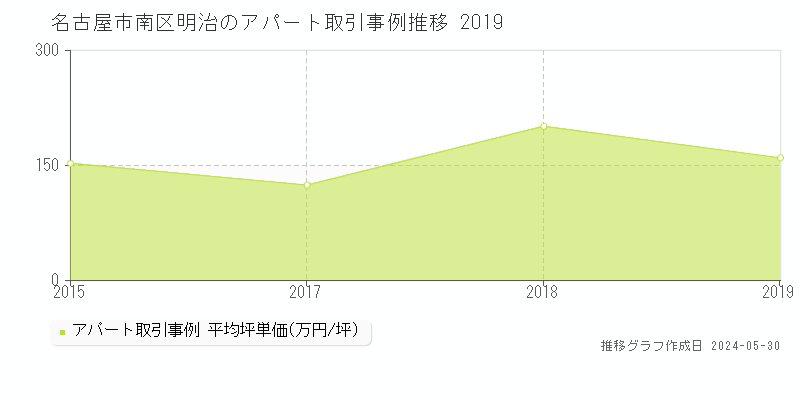 名古屋市南区明治のアパート価格推移グラフ 