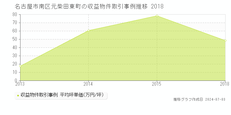名古屋市南区元柴田東町のアパート価格推移グラフ 