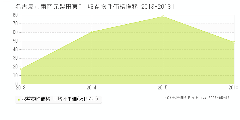 元柴田東町(名古屋市南区)の収益物件価格推移グラフ(坪単価)[2013-2018年]