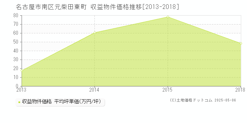 名古屋市南区元柴田東町のアパート価格推移グラフ 