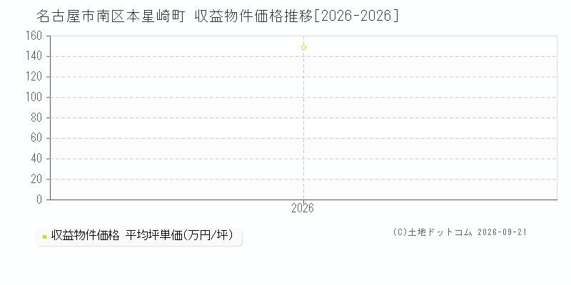 名古屋市南区本星崎町の収益物件価格推移グラフ(坪単価)[2026-2026年]