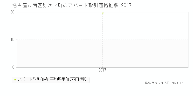 名古屋市南区弥次ヱ町の収益物件取引事例推移グラフ 