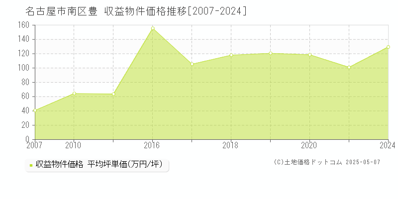 豊(名古屋市南区)の収益物件価格推移グラフ(坪単価)[2007-2024年]