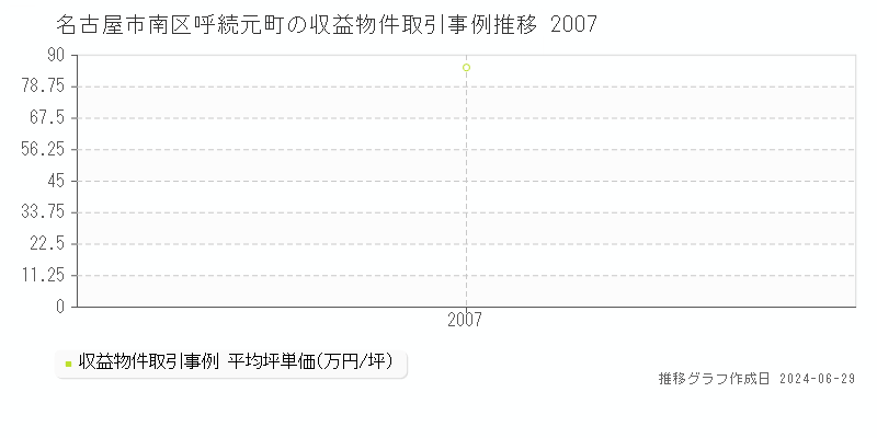名古屋市南区呼続元町のアパート取引事例推移グラフ 