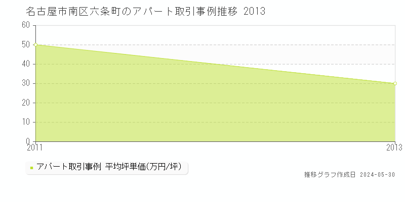 名古屋市南区六条町のアパート価格推移グラフ 