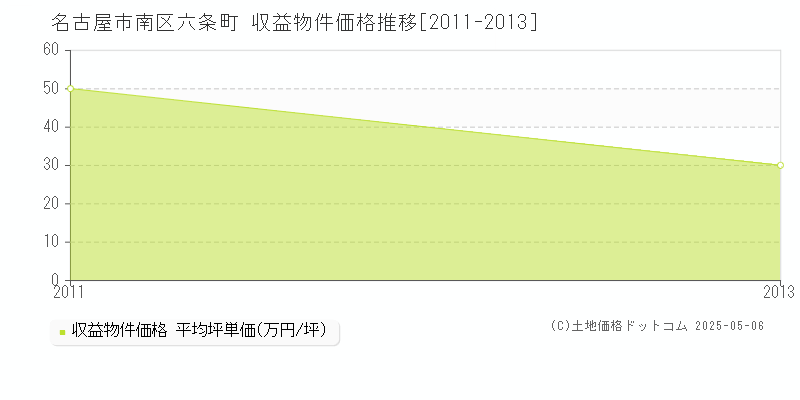 六条町(名古屋市南区)の収益物件価格推移グラフ(坪単価)[2011-2013年]