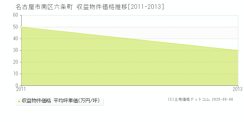 名古屋市南区六条町のアパート価格推移グラフ 