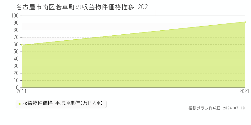 名古屋市南区若草町のアパート価格推移グラフ 