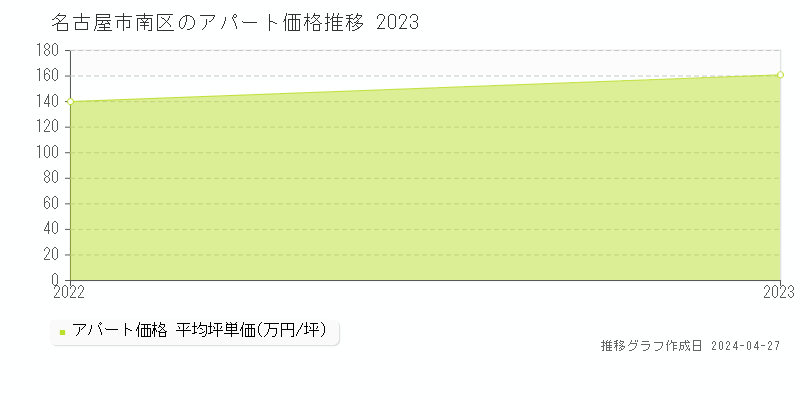 名古屋市南区のアパート価格推移グラフ 