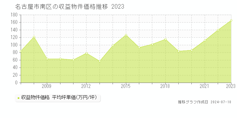 名古屋市南区全域のアパート取引事例推移グラフ 