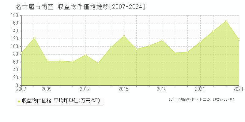 名古屋市南区(愛知県)の収益物件価格推移グラフ(坪単価)[2007-2024年]