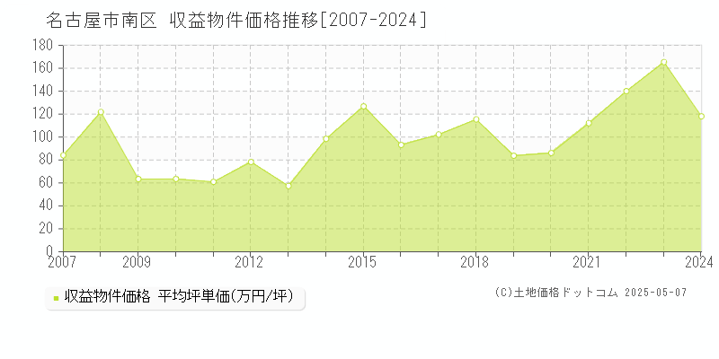 名古屋市南区全域のアパート価格推移グラフ 