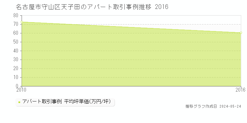 名古屋市守山区天子田のアパート価格推移グラフ 