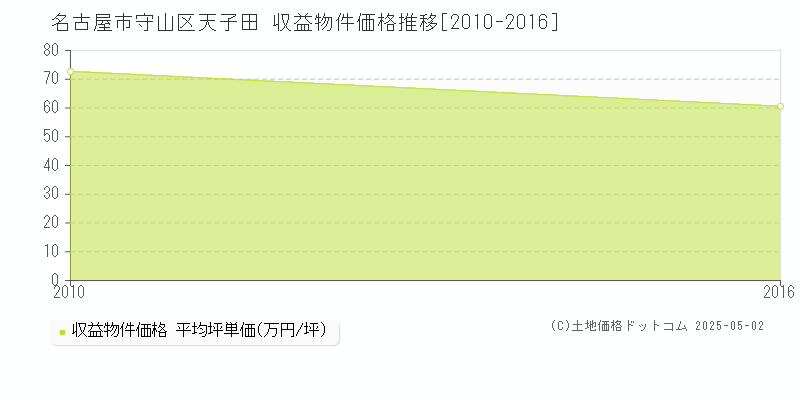 天子田(名古屋市守山区)の収益物件価格推移グラフ(坪単価)[2010-2016年]