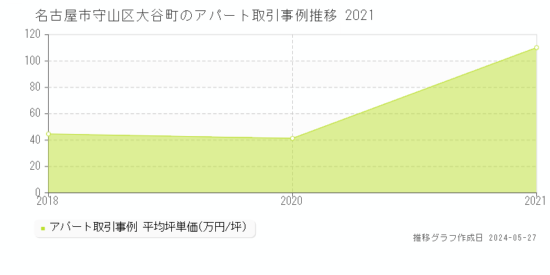 名古屋市守山区大谷町のアパート価格推移グラフ 