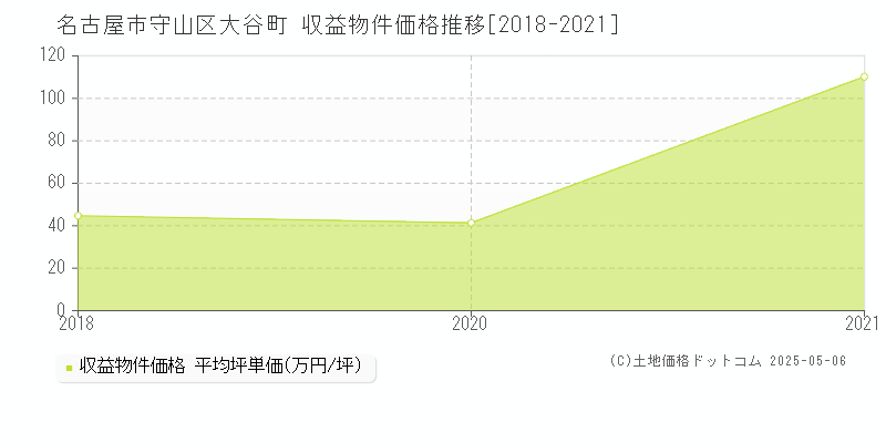 大谷町(名古屋市守山区)の収益物件価格推移グラフ(坪単価)[2018-2021年]