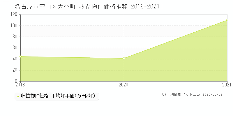 名古屋市守山区大谷町のアパート価格推移グラフ 