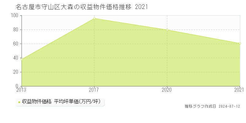名古屋市守山区大森のアパート価格推移グラフ 
