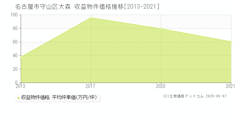 大森(名古屋市守山区)の収益物件価格推移グラフ(坪単価)[2013-2021年]
