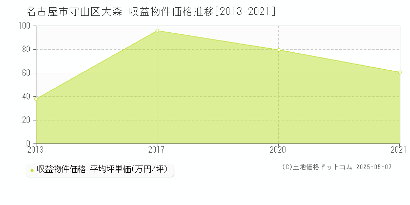 名古屋市守山区大森のアパート価格推移グラフ 