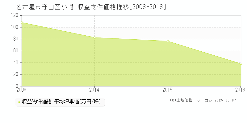 小幡(名古屋市守山区)の収益物件価格推移グラフ(坪単価)[2008-2018年]