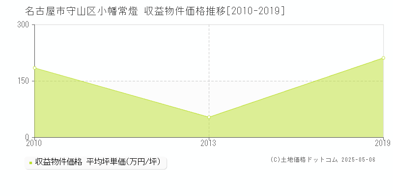 小幡常燈(名古屋市守山区)の収益物件価格推移グラフ(坪単価)[2010-2019年]