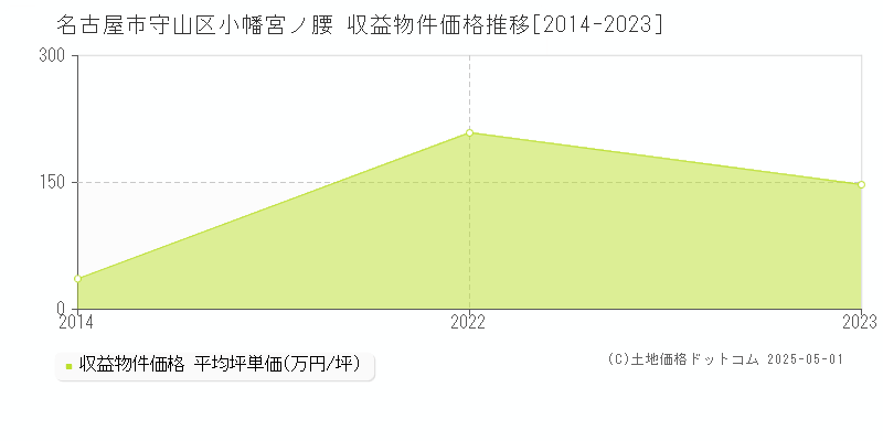 小幡宮ノ腰(名古屋市守山区)の収益物件価格推移グラフ(坪単価)[2014-2023年]